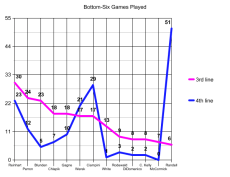 Bottom-Six Usage