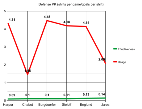 D PK usage and effectivness