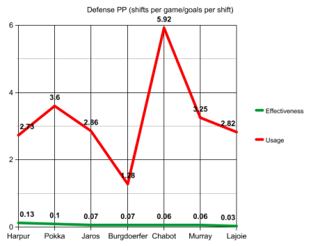 D PP usage and effectiveness