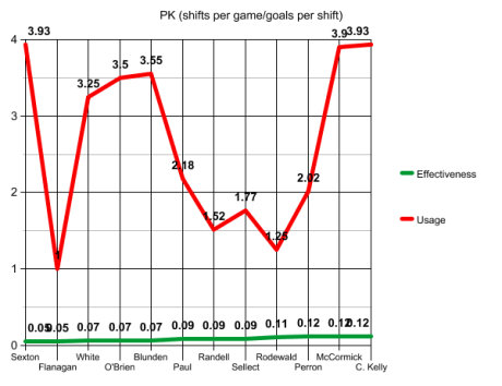 PK usage and effectiveness