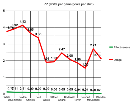 PP usage and effectiveness