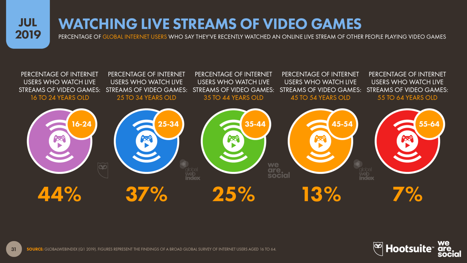 Percentage of Internet Users Watching Live Streams of Other People Playing Video Games by Age Group July 2019 DataReportal
